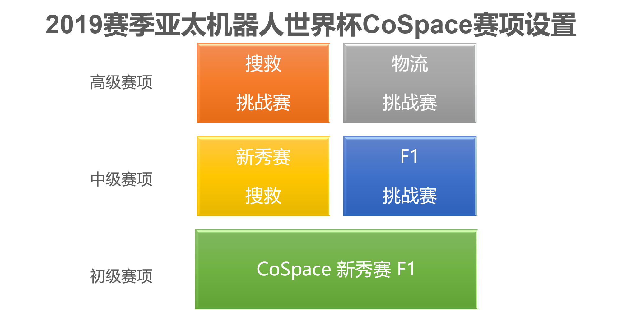 初級中級高級.png
